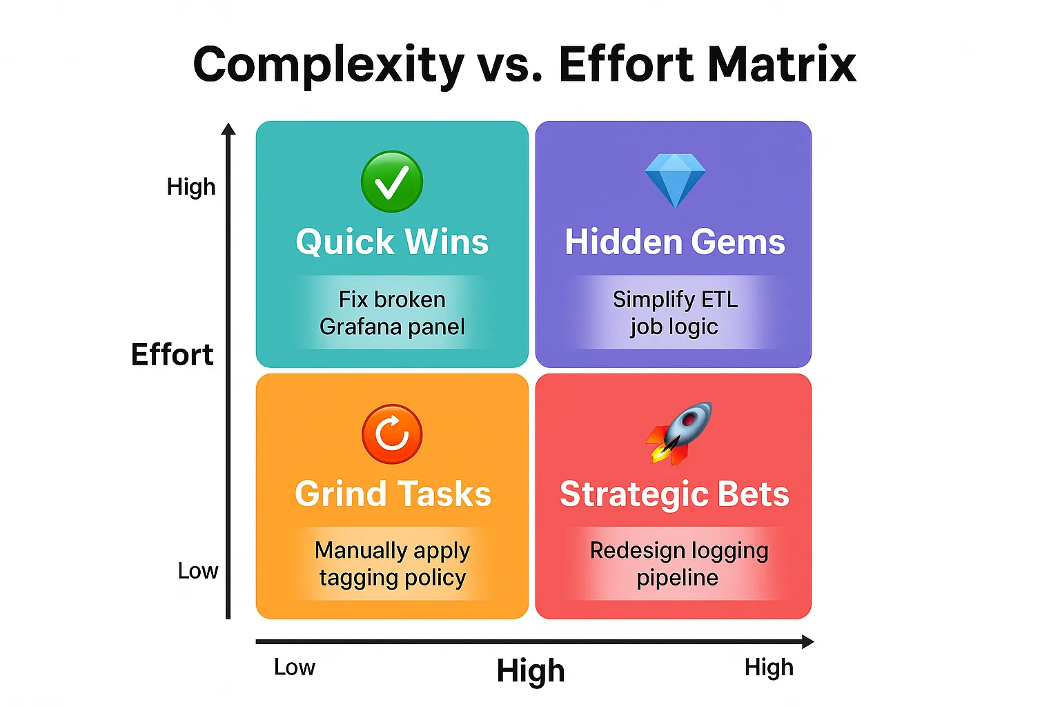 Prioritization Frameworks for Engineering: Make Decisions That Actually Move the Needle.