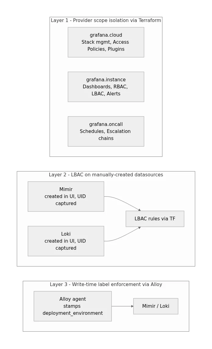 Three access control layers: provider scope isolation via Terraform aliases, LBAC rules on manually-created Mimir/Loki datasources, and write-time label enforcement via Alloy pipeline
