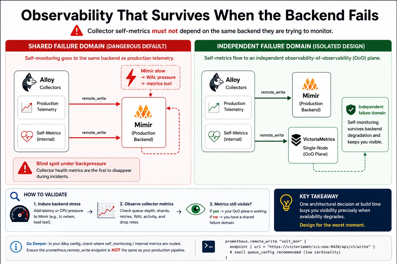 The system effectively silences its own diagnostics during the moment of maximum operational need.