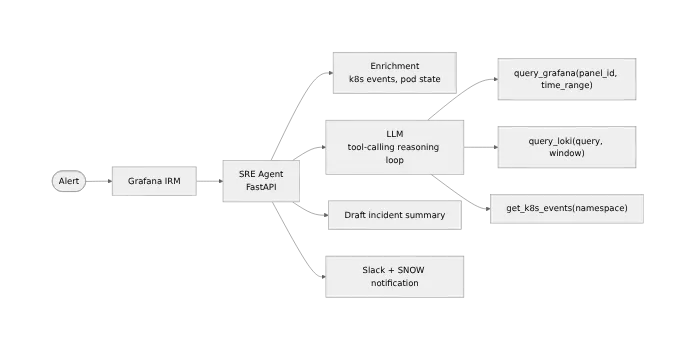 SRE Agent flow: alert fires in Grafana IRM, hits the FastAPI agent which fans out to enrichment, LLM tool-calling loop, incident summary draft, and Slack/SNOW notification