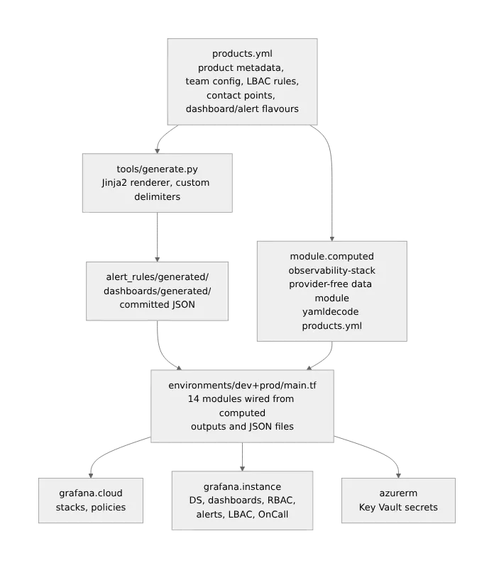Platform architecture: products.yml drives Jinja2 generator and a provider-free Terraform data module, which together feed 14 execution modules deploying to Grafana Cloud, Grafana instance, and Azure Key Vault